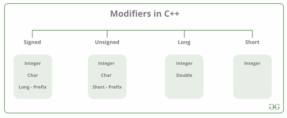 What are data types in C++?