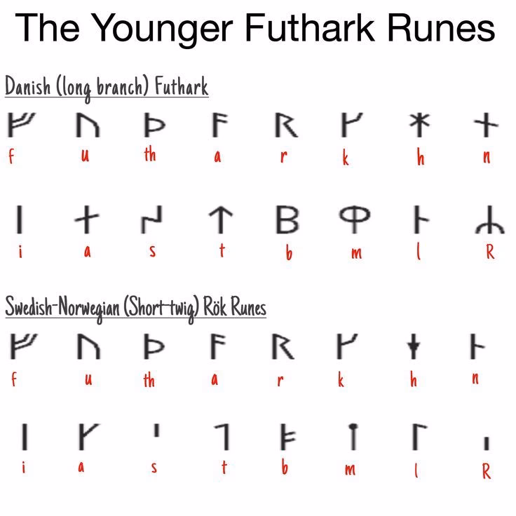 What is the Younger Futhark alphabet?