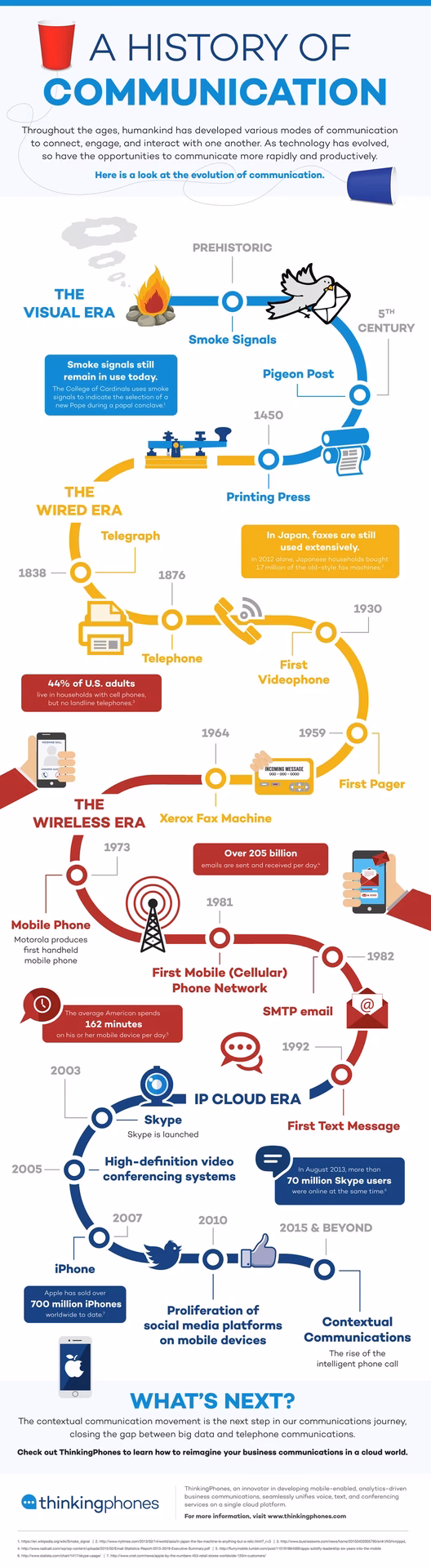 What is Social Communication History?