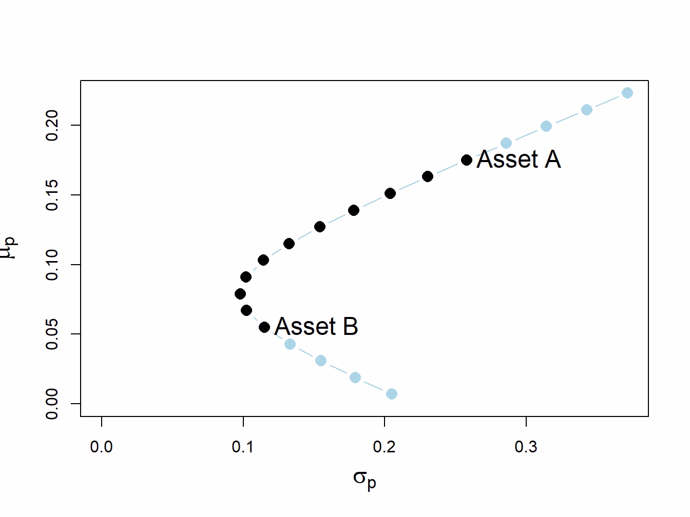 Are no short sales constraints binding?