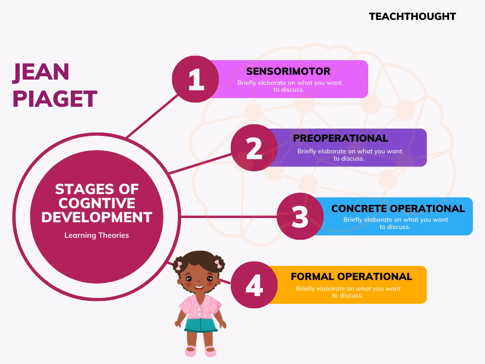 What is Piaget's staircase model of development?