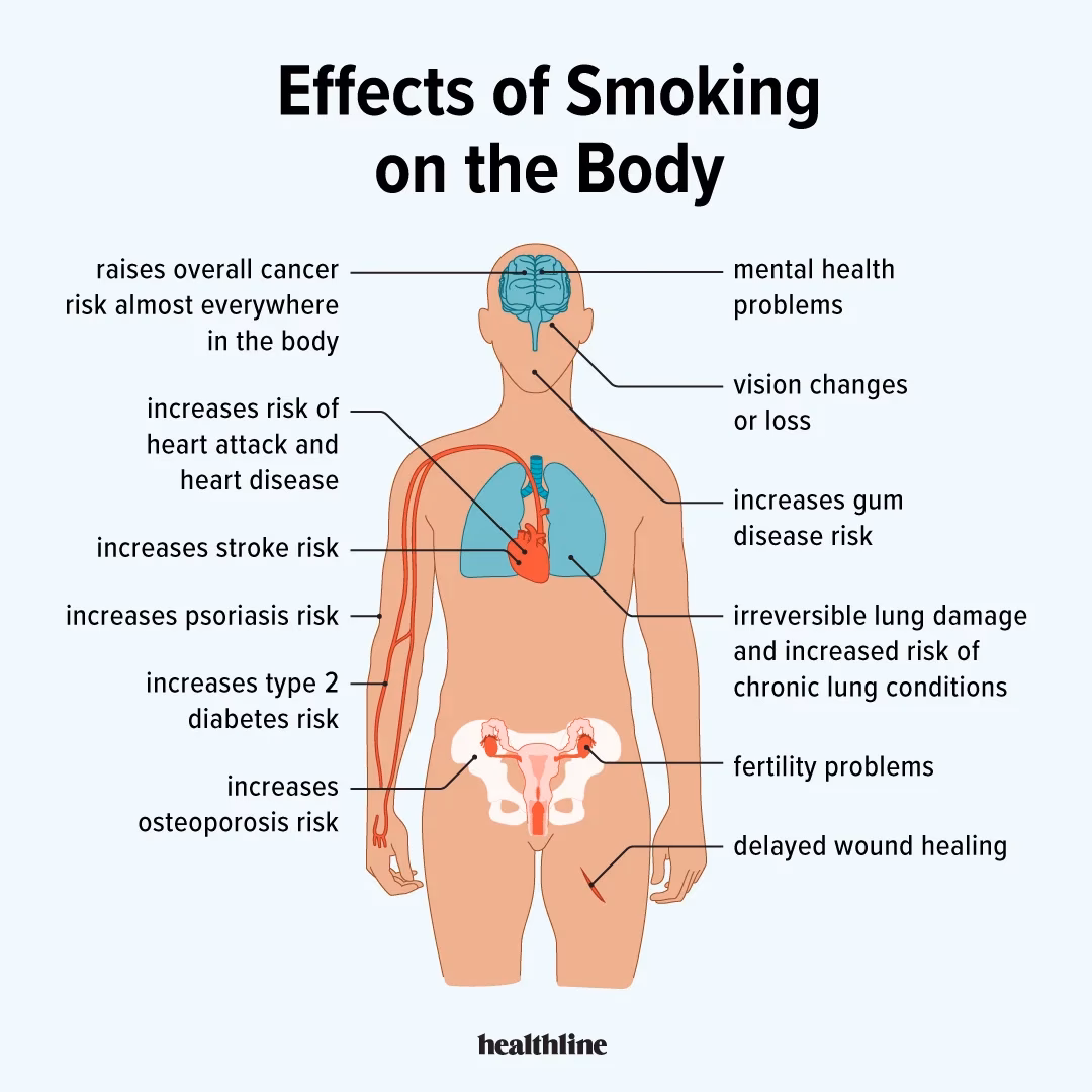 What are the long-term effects of tobacco use?