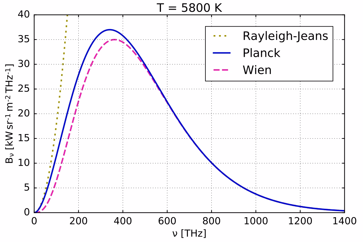 What is the Rayleigh-Jeans approximation?