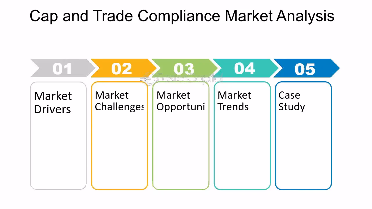 What is an example of a compliance market?