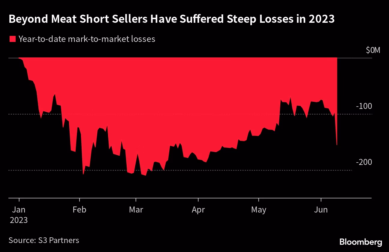 What's happening with Beyond Meat's short-positions?