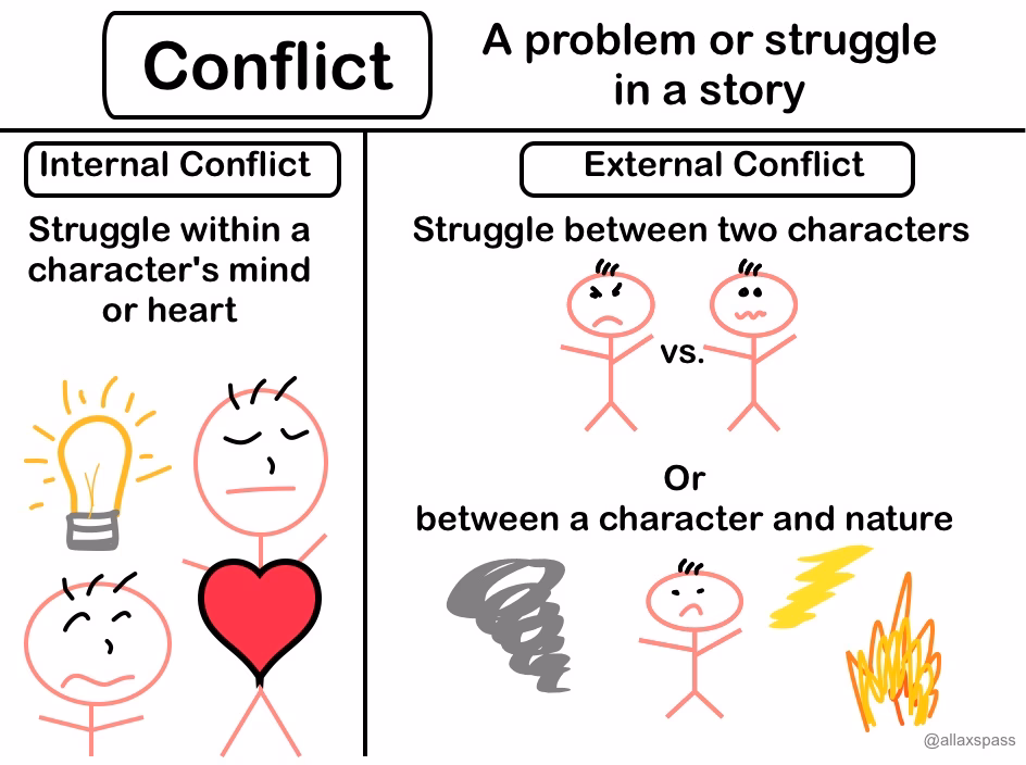 What happens if there is no conflict in a story?