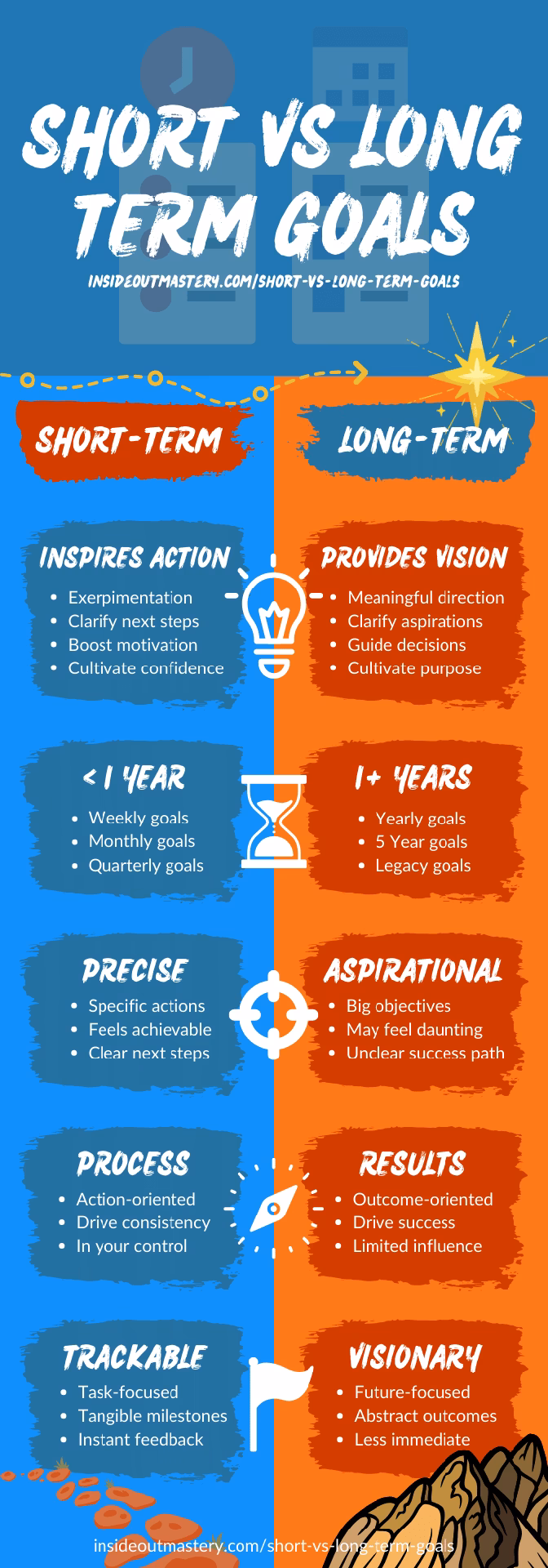 What is the difference between short-term and long-term goals?