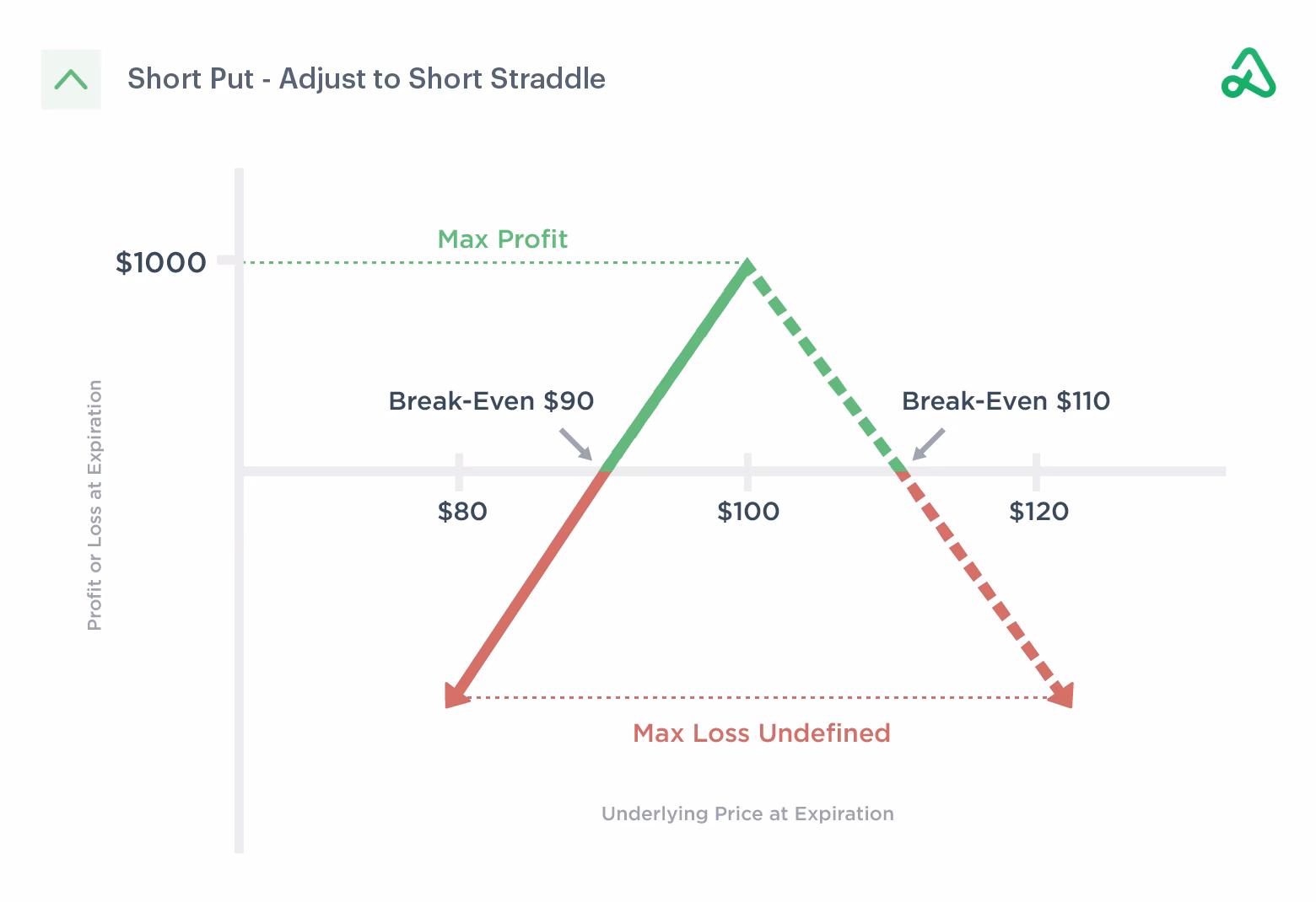 What does a short put writer do?